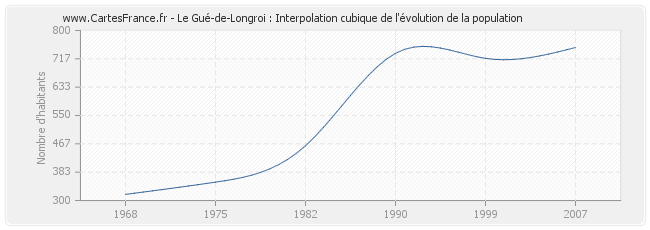 Le Gué-de-Longroi : Interpolation cubique de l'évolution de la population